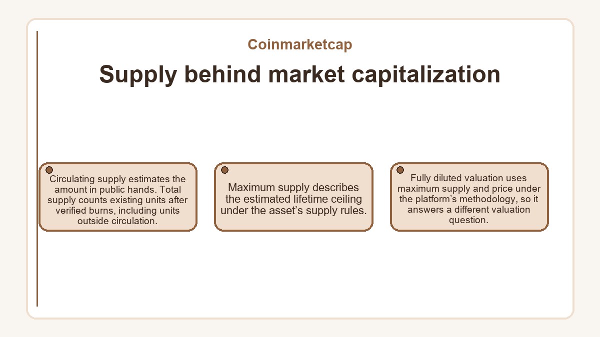 Supply behind market capitalization: Circulating supply estimates the amount in public hands. Total supply counts existing units after verified burns, including units outside circulation.; Maximum supply describes the estimated lifetime ceiling under the asset’s supply rules.; Fully diluted valuation uses maximum supply and price under the platform’s methodology, so it answers a different valuation question.