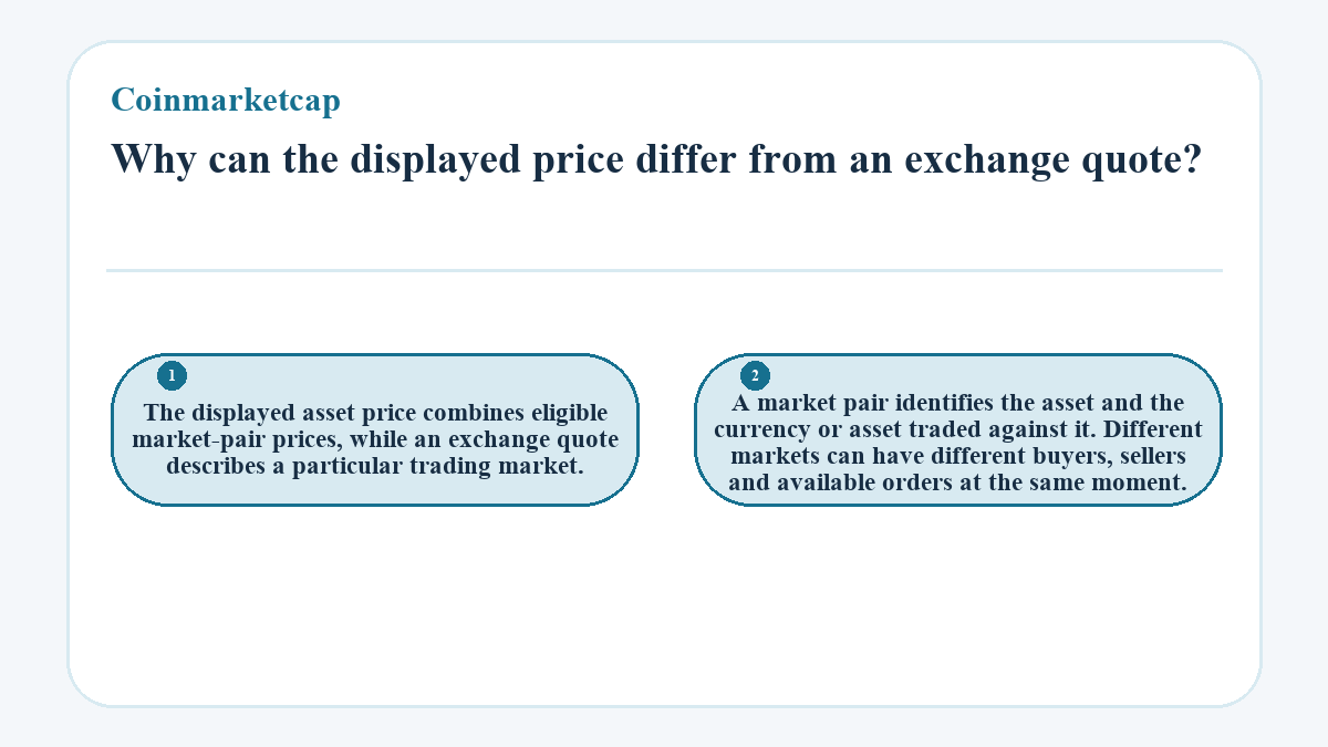 Why can the displayed price differ from an exchange quote?: The displayed asset price combines eligible market-pair prices, while an exchange quote describes a particular trading market.; A market pair identifies the asset and the currency or asset traded against it. Different markets can have different buyers, sellers and available orders at the same moment.