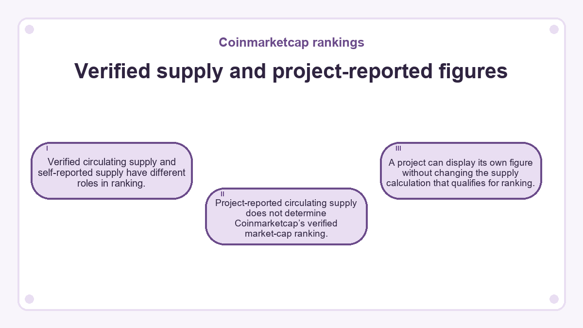Verified supply and project-reported figures: Verified circulating supply and self-reported supply have different roles in ranking.; Project-reported circulating supply does not determine Coinmarketcap’s verified market-cap ranking.; A project can display its own figure without changing the supply calculation that qualifies for ranking.