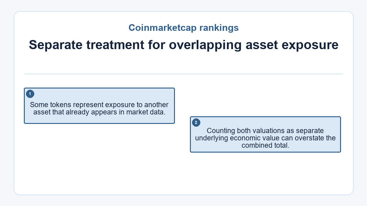 Separate treatment for overlapping asset exposure: Some tokens represent exposure to another asset that already appears in market data.; Counting both valuations as separate underlying economic value can overstate the combined total.