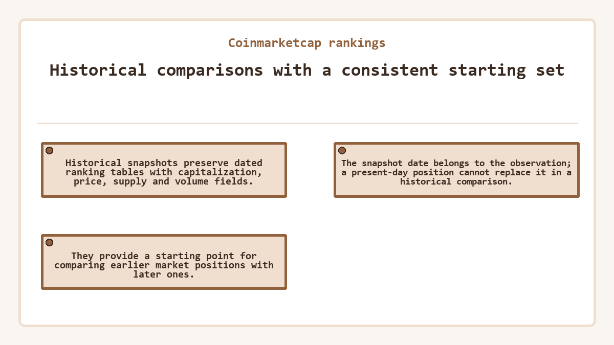 Historical comparisons with a consistent starting set: Historical snapshots preserve dated ranking tables with capitalization, price, supply and volume fields.; They provide a starting point for comparing earlier market positions with later ones.; The snapshot date belongs to the observation; a present-day position cannot replace it in a historical comparison.